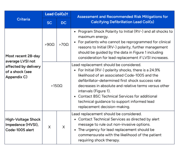Table 1 – Guidance for mitigating risk by assessing 28-day average LVSI and Code-1005 alerts of defibrillation systems with ePTFE leads